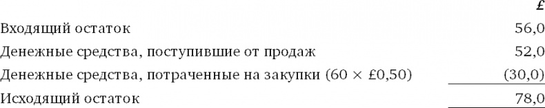 Финансовый менеджмент и управленческий учет для руководителей и бизнесменов