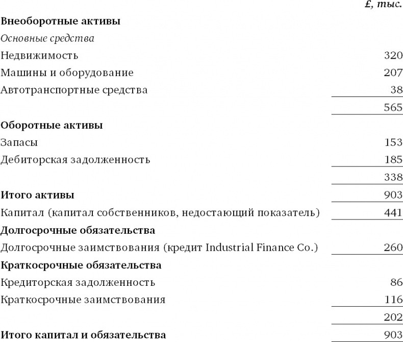 Финансовый менеджмент и управленческий учет для руководителей и бизнесменов