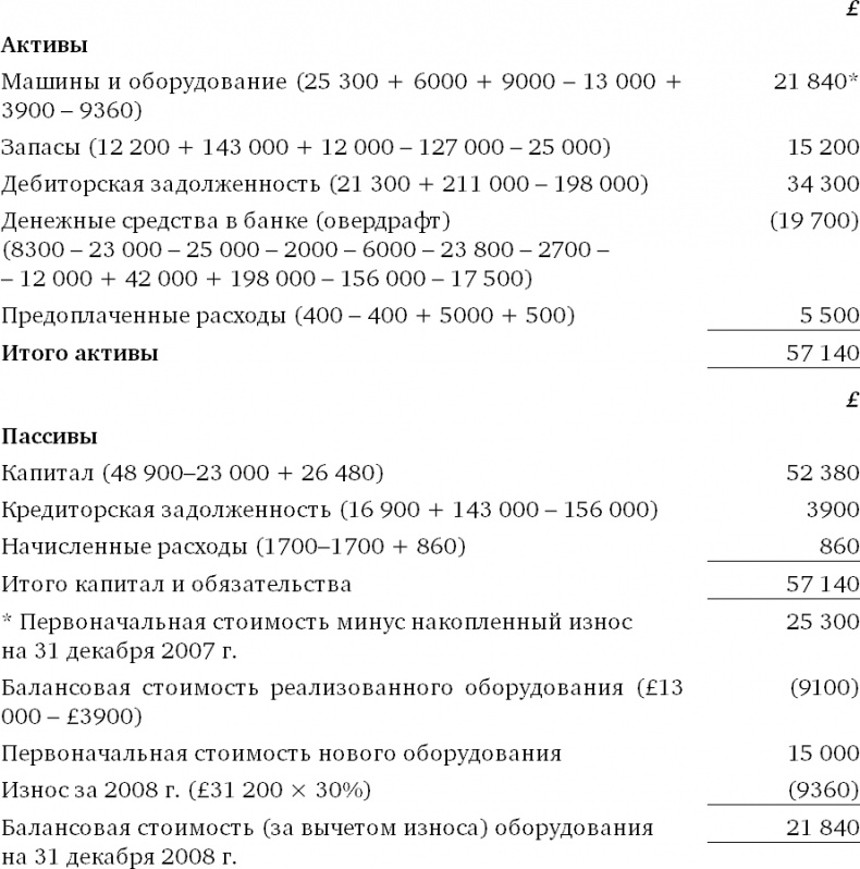 Финансовый менеджмент и управленческий учет для руководителей и бизнесменов