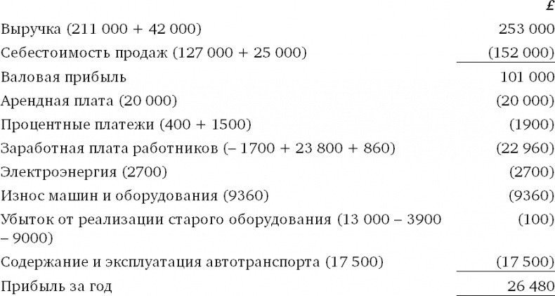 Финансовый менеджмент и управленческий учет для руководителей и бизнесменов