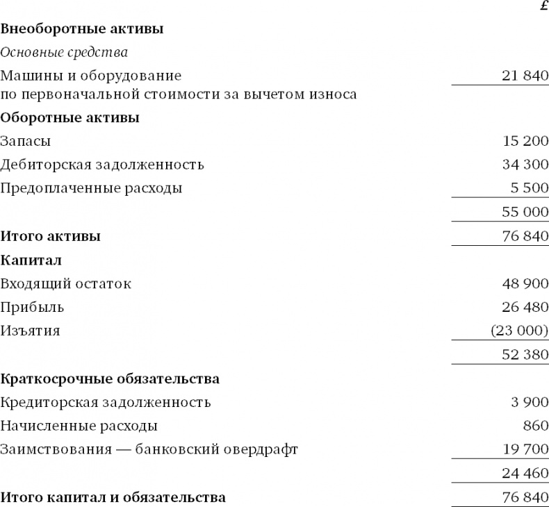 Финансовый менеджмент и управленческий учет для руководителей и бизнесменов