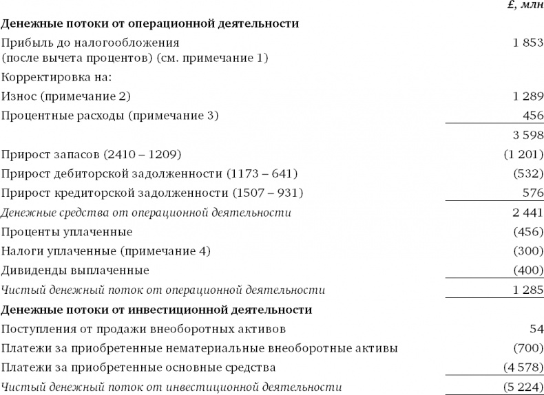 Финансовый менеджмент и управленческий учет для руководителей и бизнесменов