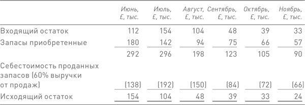 Финансовый менеджмент и управленческий учет для руководителей и бизнесменов