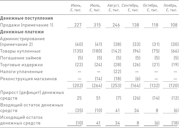 Финансовый менеджмент и управленческий учет для руководителей и бизнесменов