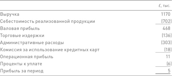 Финансовый менеджмент и управленческий учет для руководителей и бизнесменов