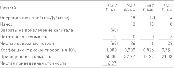 Финансовый менеджмент и управленческий учет для руководителей и бизнесменов