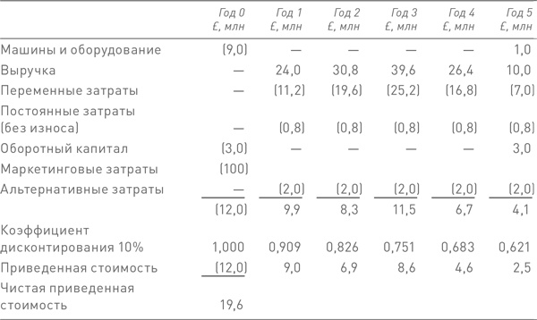 Финансовый менеджмент и управленческий учет для руководителей и бизнесменов