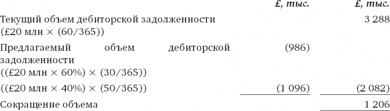 Финансовый менеджмент и управленческий учет для руководителей и бизнесменов