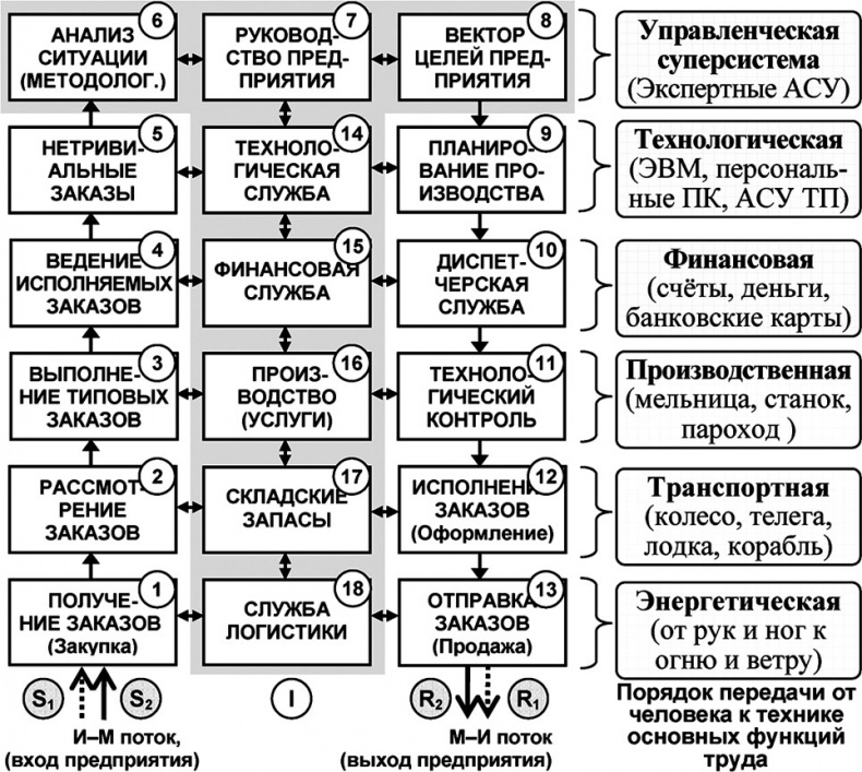 Универсум. Общая теория управления