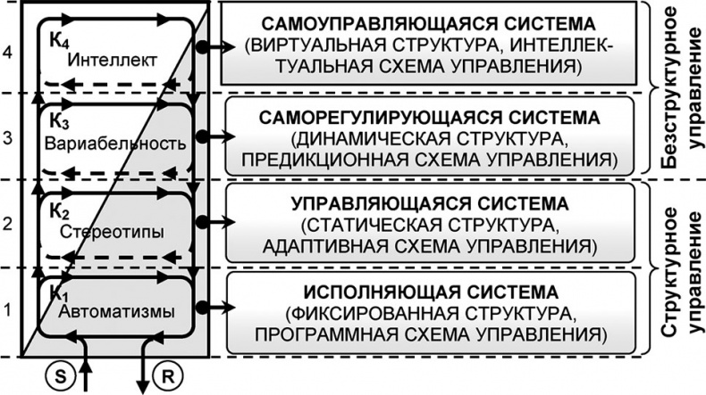 Универсум. Общая теория управления