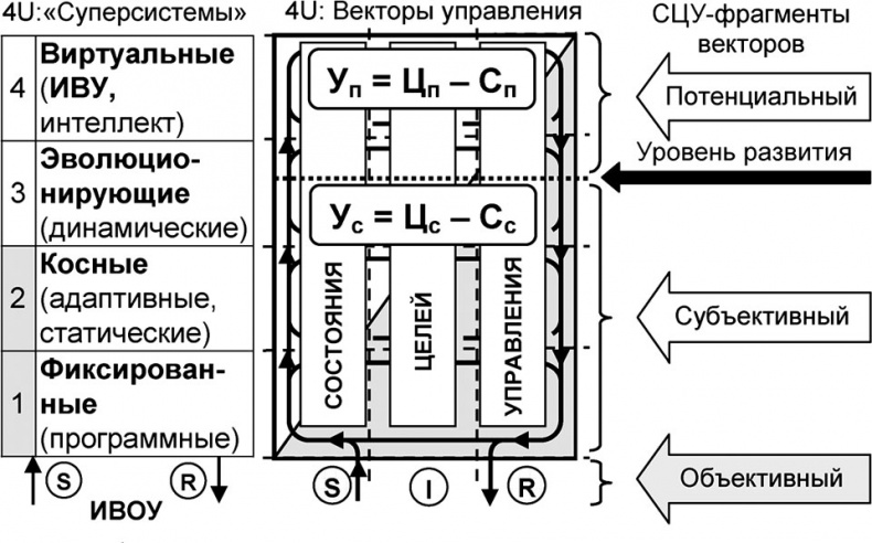 Универсум. Общая теория управления