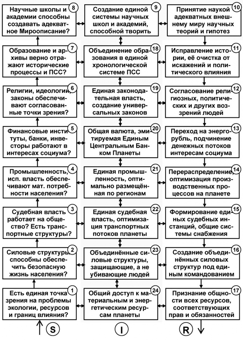 Универсум. Общая теория управления