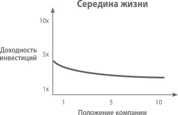 От нуля к единице. Как создать стартап, который изменит будущее