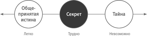 От нуля к единице. Как создать стартап, который изменит будущее