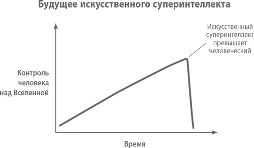 От нуля к единице. Как создать стартап, который изменит будущее