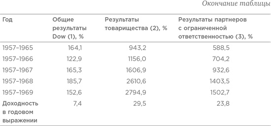 Правила инвестирования Уоррена Баффетта