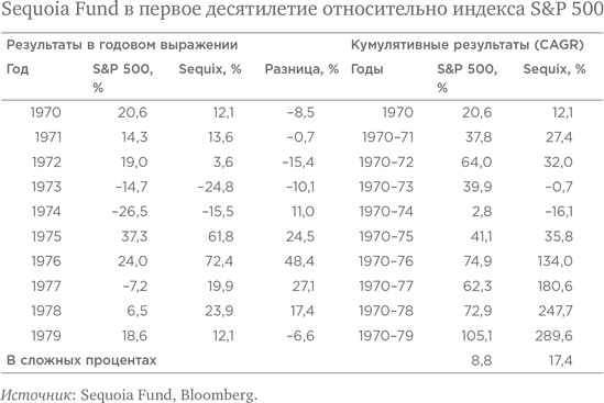 Правила инвестирования Уоррена Баффетта