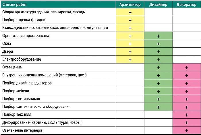 Дизайн интерьера