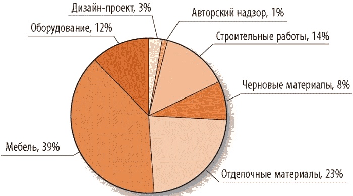 Дизайн интерьера