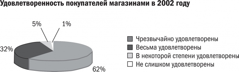 Обнимите своих клиентов. Практика выдающегося обслуживания