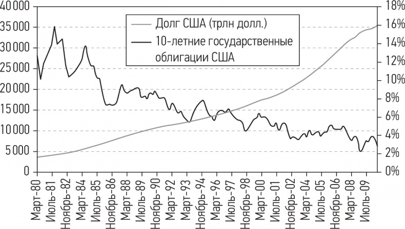 Развязка. Конец долгового суперцикла и его последствия