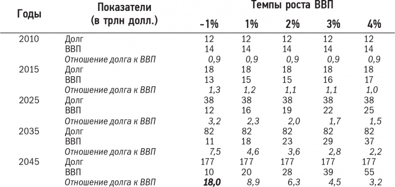 Развязка. Конец долгового суперцикла и его последствия