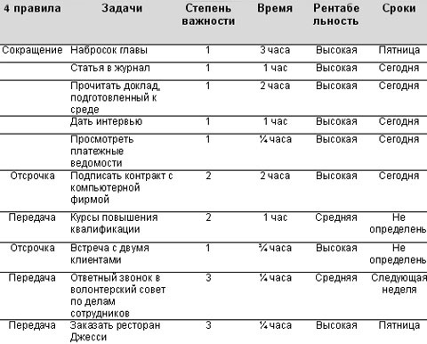 Технологии эффективной работы. 9 ключевых навыков самоорганизации