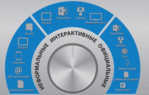 Лаборатория презентаций: Формула идеального выступления