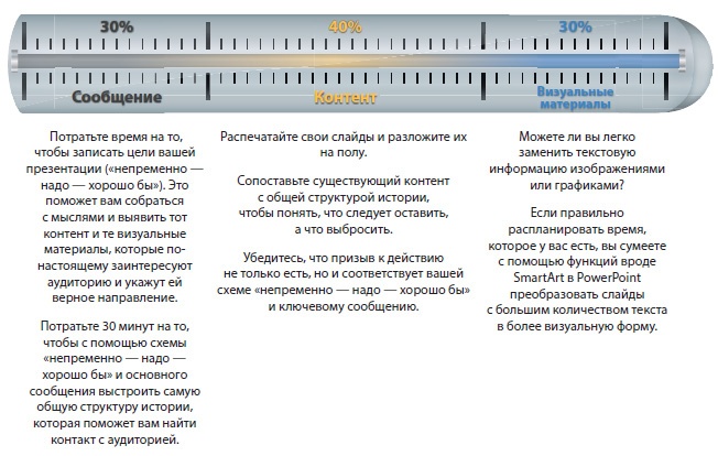 Лаборатория презентаций: Формула идеального выступления