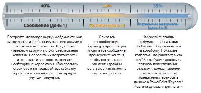 Лаборатория презентаций: Формула идеального выступления