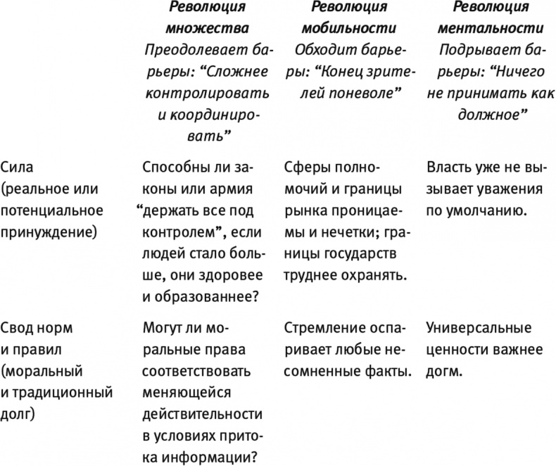 Конец власти. От залов заседаний до полей сражений, от церкви до государства. Почему управлять сегодня нужно иначе