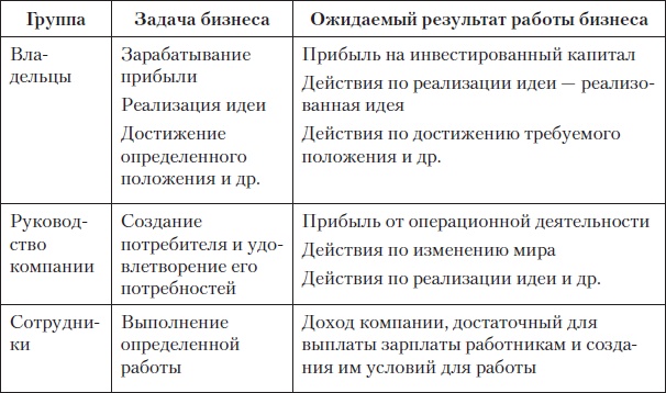 Fast-менеджмент. Управлять — это просто, если знаешь как