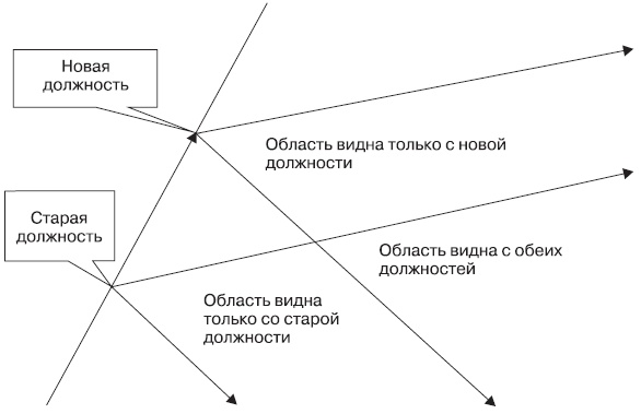 Fast-менеджмент. Управлять — это просто, если знаешь как