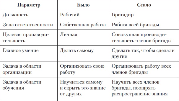 Fast-менеджмент. Управлять — это просто, если знаешь как