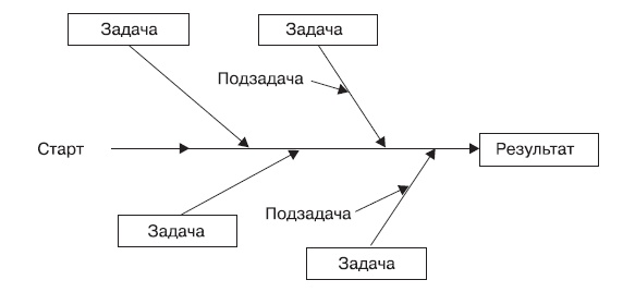 Fast-менеджмент. Управлять — это просто, если знаешь как