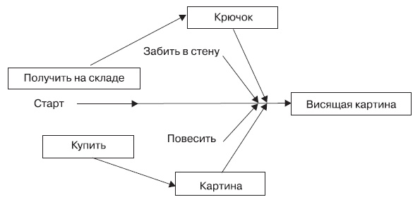 Fast-менеджмент. Управлять — это просто, если знаешь как