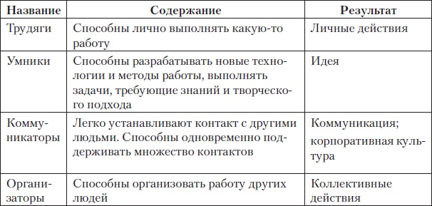 Fast-менеджмент. Управлять — это просто, если знаешь как