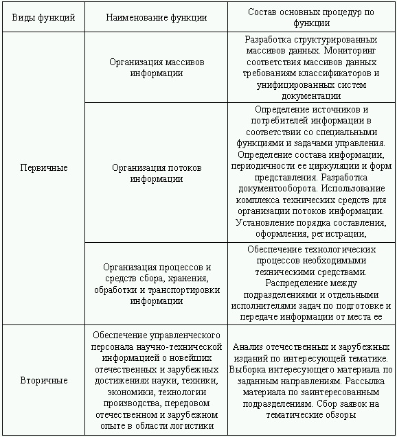 Логистика. Транспорт и склад в цепи поставок