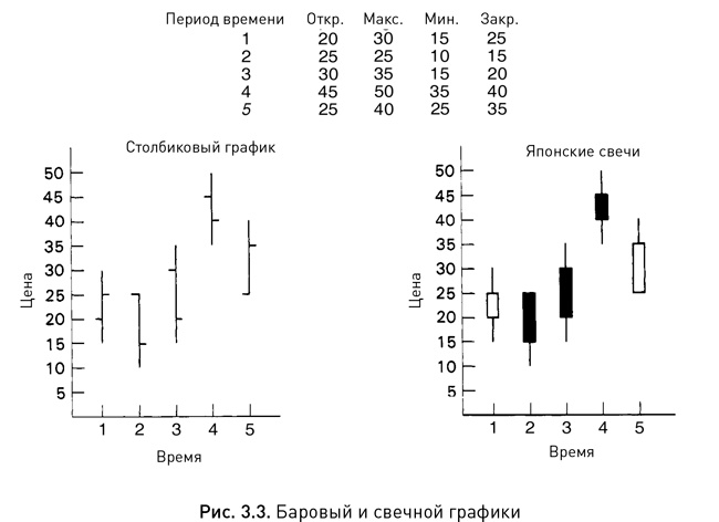 Японские свечи: Графический анализ финансовых рынков