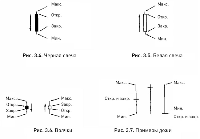 Японские свечи: Графический анализ финансовых рынков