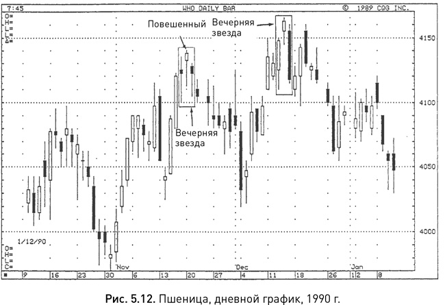 Японские свечи: Графический анализ финансовых рынков