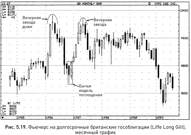 Японские свечи: Графический анализ финансовых рынков