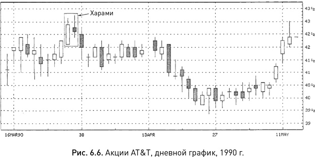 Японские свечи: Графический анализ финансовых рынков