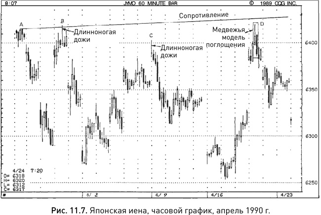 Японские свечи: Графический анализ финансовых рынков