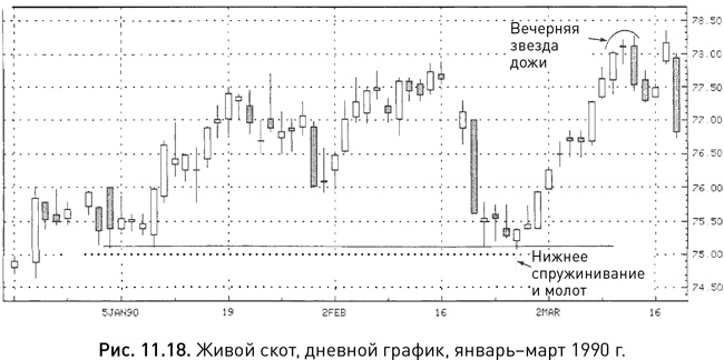 Японские свечи: Графический анализ финансовых рынков