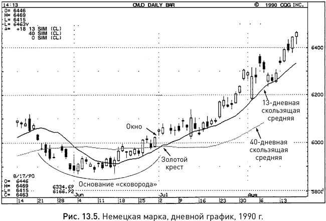 Японские свечи: Графический анализ финансовых рынков