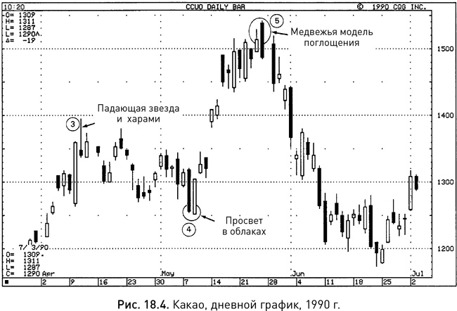 Японские свечи: Графический анализ финансовых рынков