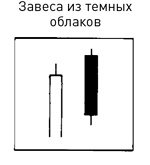 Японские свечи: Графический анализ финансовых рынков