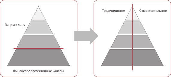 Финансовые услуги: перезагрузка. Вызовы будущего для потребительского рынка банковских и страховых услуг