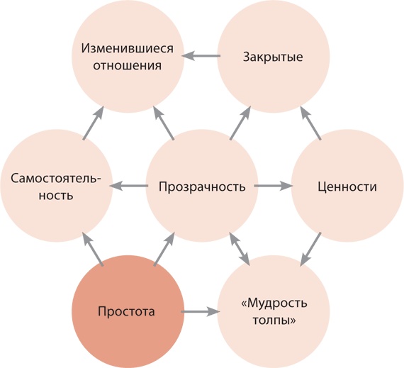 Финансовые услуги: перезагрузка. Вызовы будущего для потребительского рынка банковских и страховых услуг